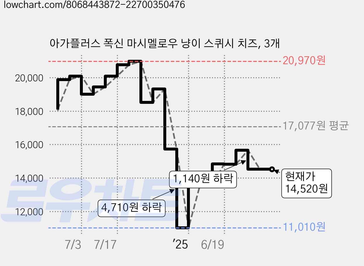 아가플러스 폭신 마시멜로우 냥이 스퀴시 치즈, 3개 가격 변동 차트, 현재가 14,520원, 관측 최저가 11,010원