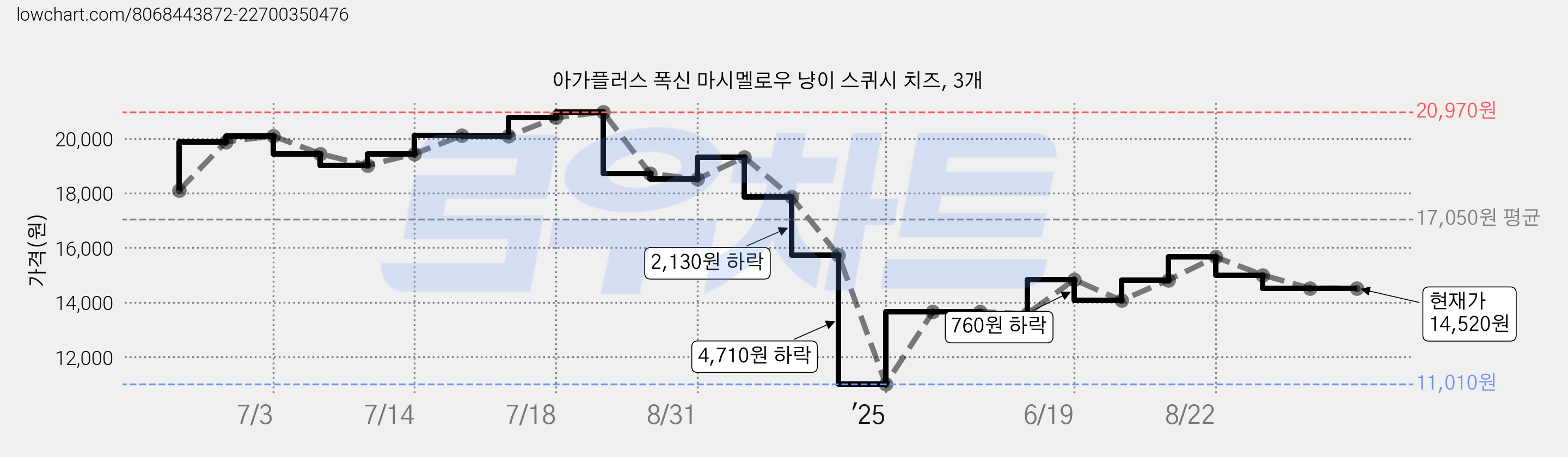아가플러스 폭신 마시멜로우 냥이 스퀴시 치즈, 3개 가격 변동 차트, 현재가 14,520원, 관측 최저가 11,010원
