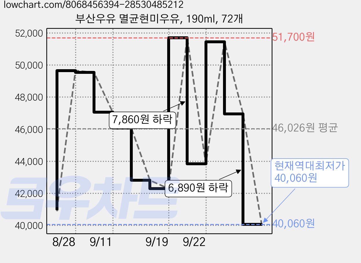 부산우유 멸균현미우유, 190ml, 72개 가격 변동 차트, 현재가 40,060원, 역대최저가