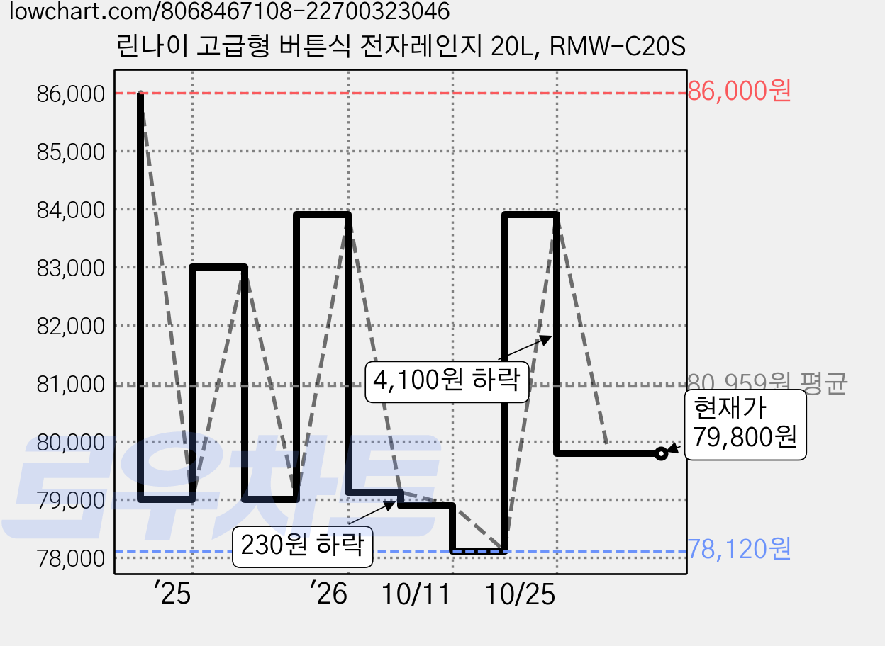 린나이 고급형 버튼식 전자레인지 20L, RMW-C20S 가격 변동 차트, 현재가 79,800원, 관측 최저가 78,120원
