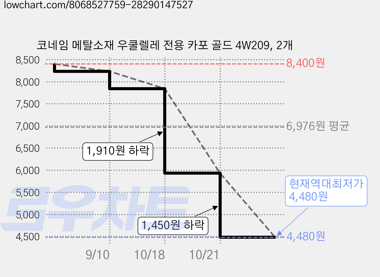 코네임 메탈소재 우쿨렐레 전용 카포 골드 4W209, 2개 가격 변동 차트, 현재가 4,480원, 역대최저가