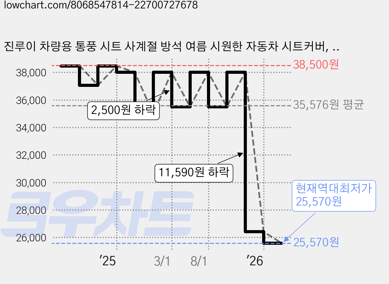 진루이 차량용 통풍 시트 사계절 방석 여름 시원한 자동차 시트커버, 1개, 브라운 일반형 가격 변동 차트, 현재가 25,570원, 역대최저가