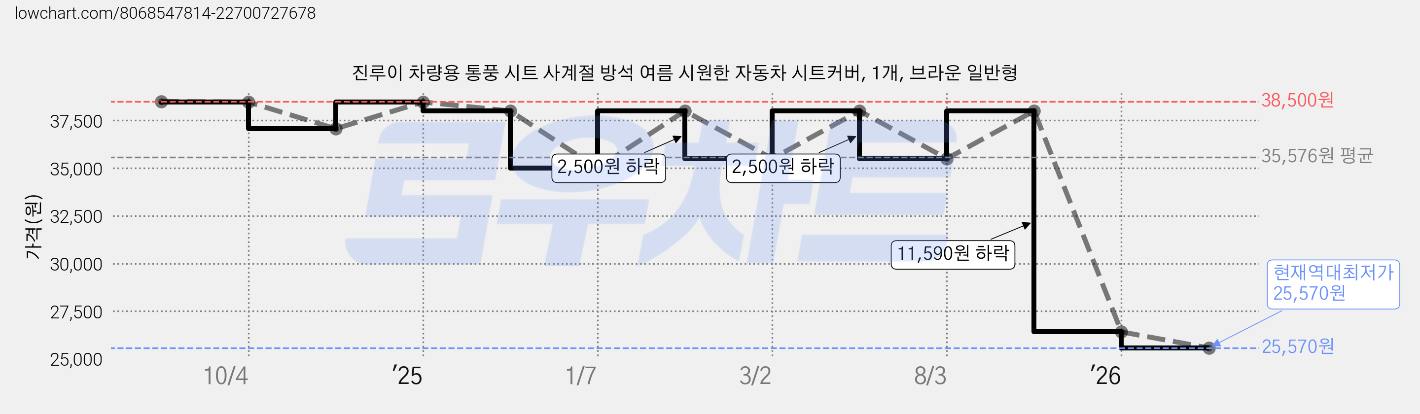 진루이 차량용 통풍 시트 사계절 방석 여름 시원한 자동차 시트커버, 1개, 브라운 일반형 가격 변동 차트, 현재가 25,570원, 역대최저가