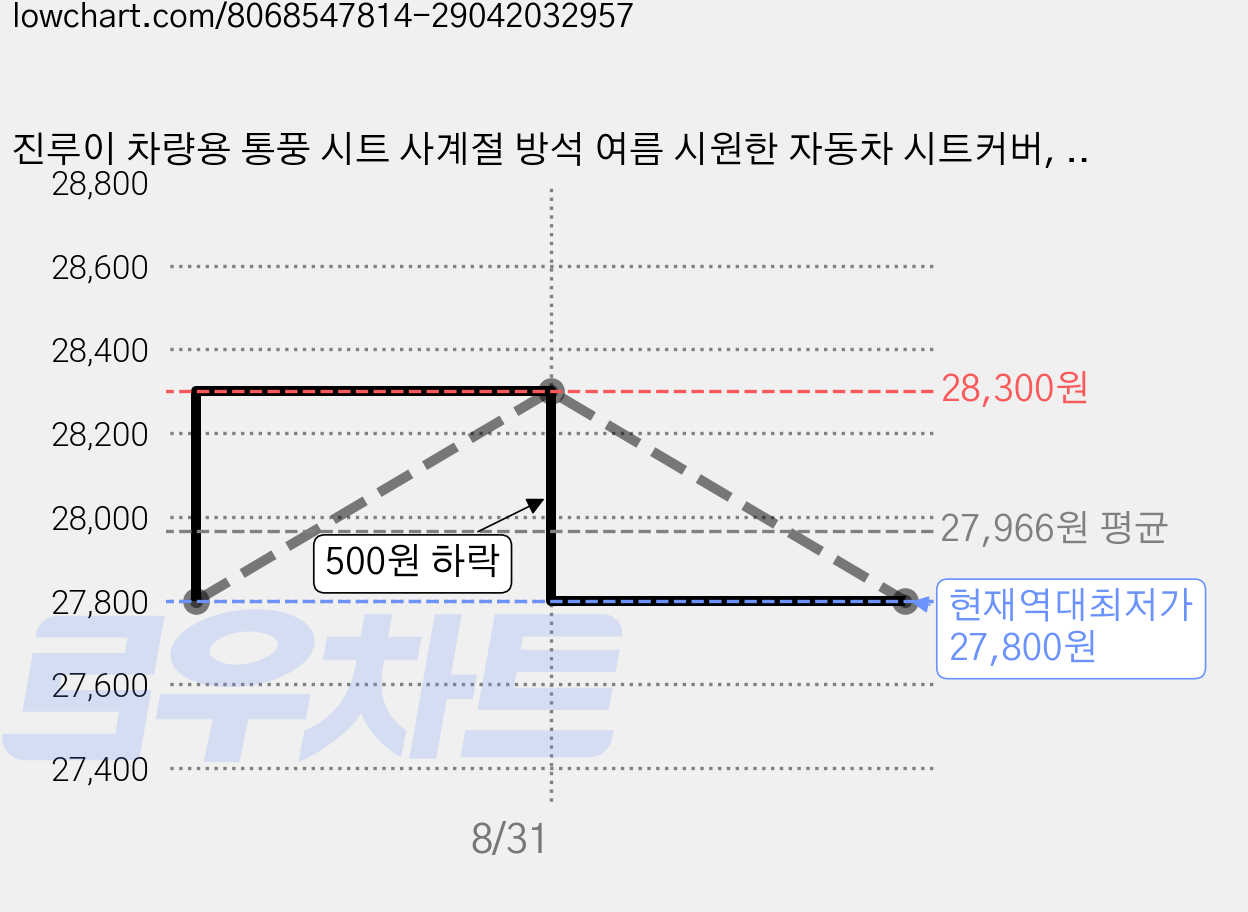 진루이 차량용 통풍 시트 사계절 방석 여름 시원한 자동차 시트커버, 1개, 연그레이 일체형 가격 변동 차트, 현재가 27,800원, 역대최저가