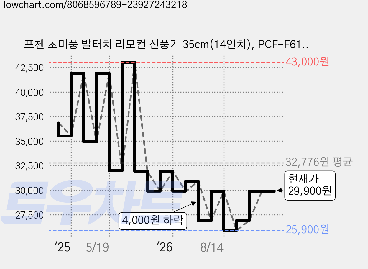 포첸 초미풍 발터치 리모컨 선풍기 35cm(14인치), PCF-F614 가격 변동 차트, 현재가 29,900원, 관측 최저가 25,900원