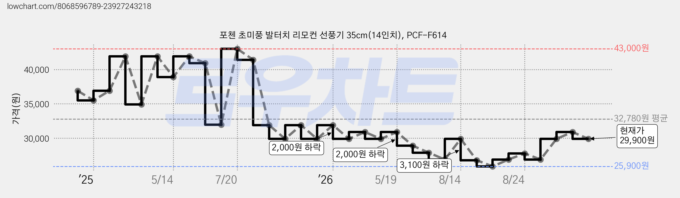 포첸 초미풍 발터치 리모컨 선풍기 35cm(14인치), PCF-F614 가격 변동 차트, 현재가 29,900원, 관측 최저가 25,900원