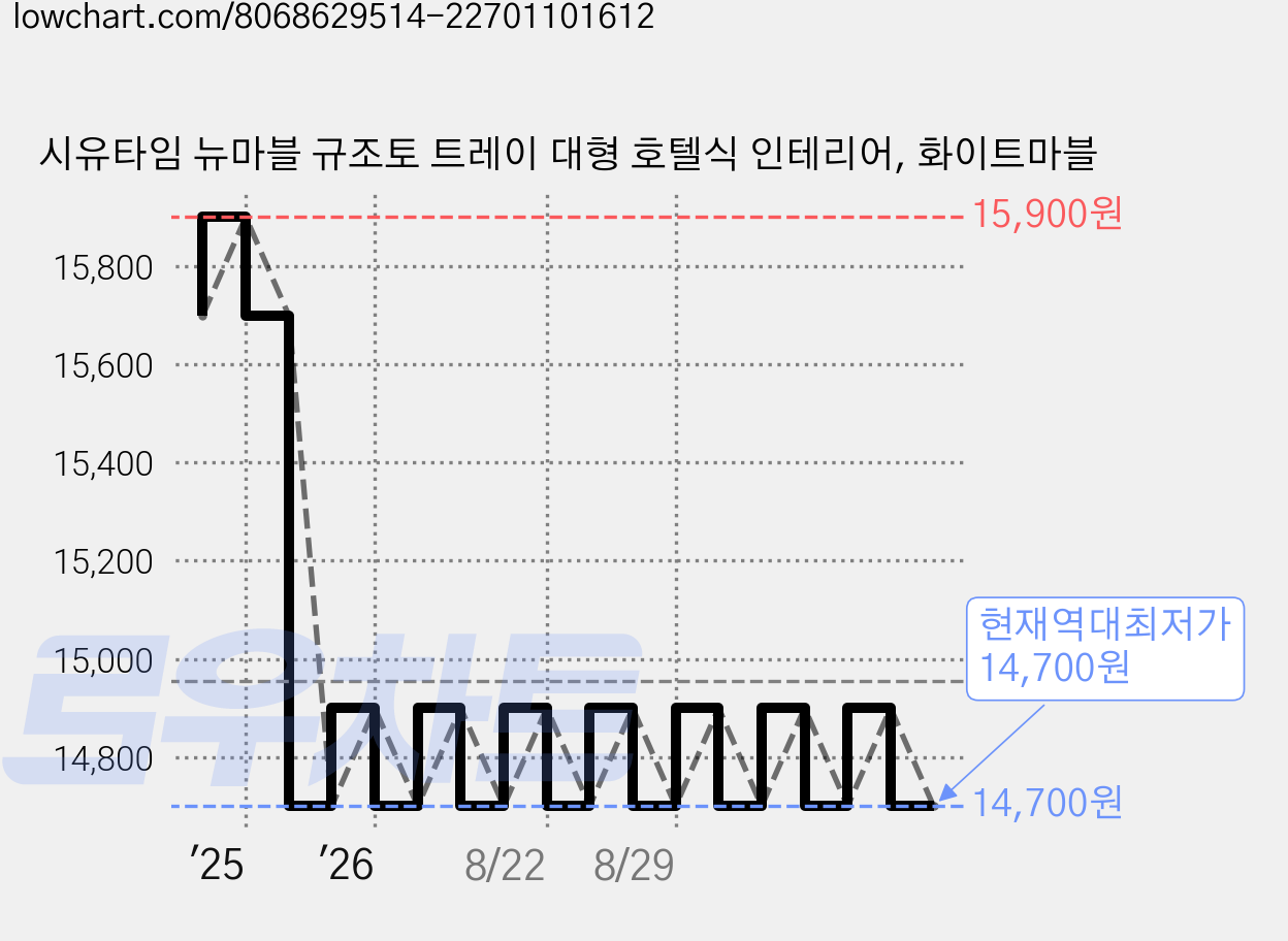 시유타임 뉴마블 규조토 트레이 대형 호텔식 인테리어, 화이트마블 가격 변동 차트, 현재가 14,700원, 역대최저가