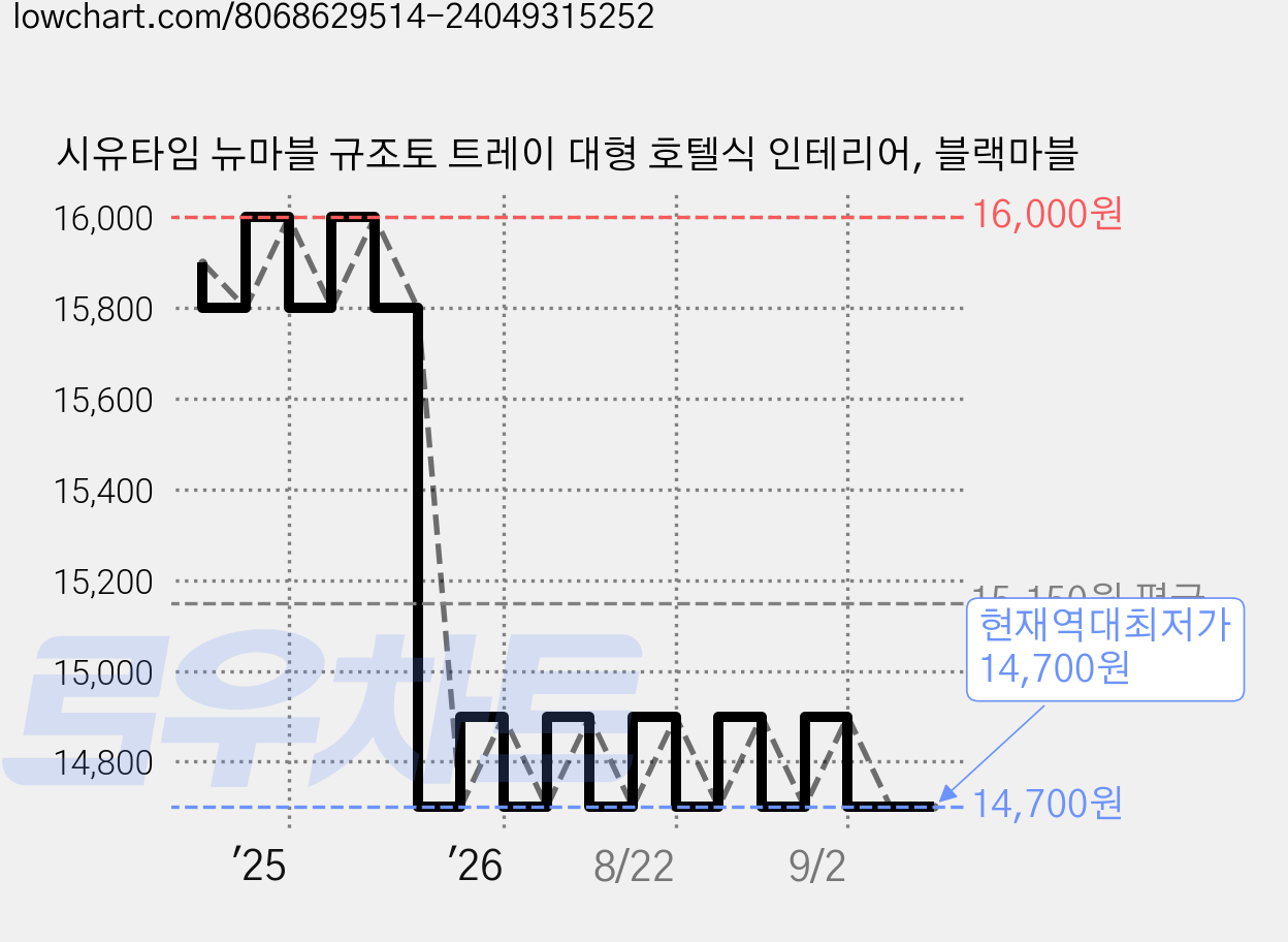 시유타임 뉴마블 규조토 트레이 대형 호텔식 인테리어, 블랙마블 가격 변동 차트, 현재가 14,700원, 역대최저가