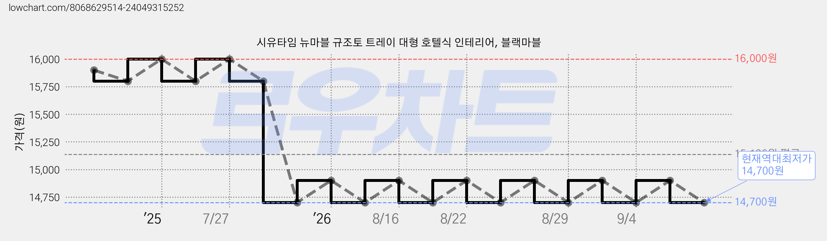 시유타임 뉴마블 규조토 트레이 대형 호텔식 인테리어, 블랙마블 가격 변동 차트, 현재가 14,700원, 역대최저가