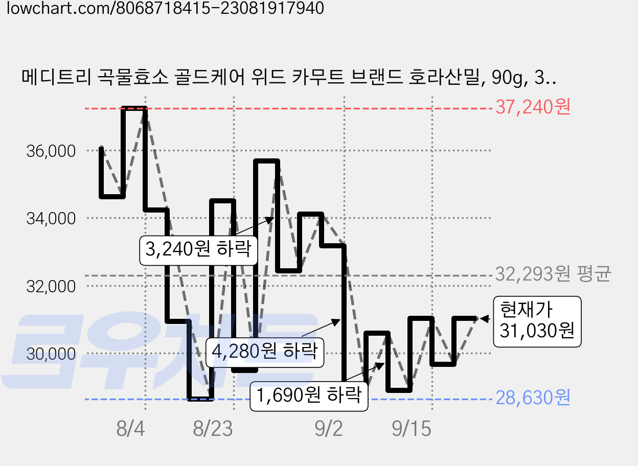 메디트리 곡물효소 골드케어 위드 카무트 브랜드 호라산밀, 90g, 3개 가격 변동 차트, 현재가 31,030원, 관측 최저가 28,630원