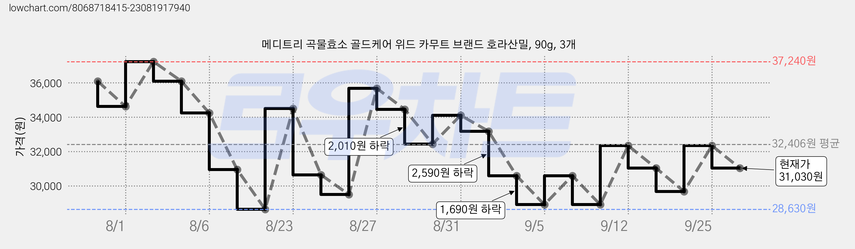 메디트리 곡물효소 골드케어 위드 카무트 브랜드 호라산밀, 90g, 3개 가격 변동 차트, 현재가 31,030원, 관측 최저가 28,630원