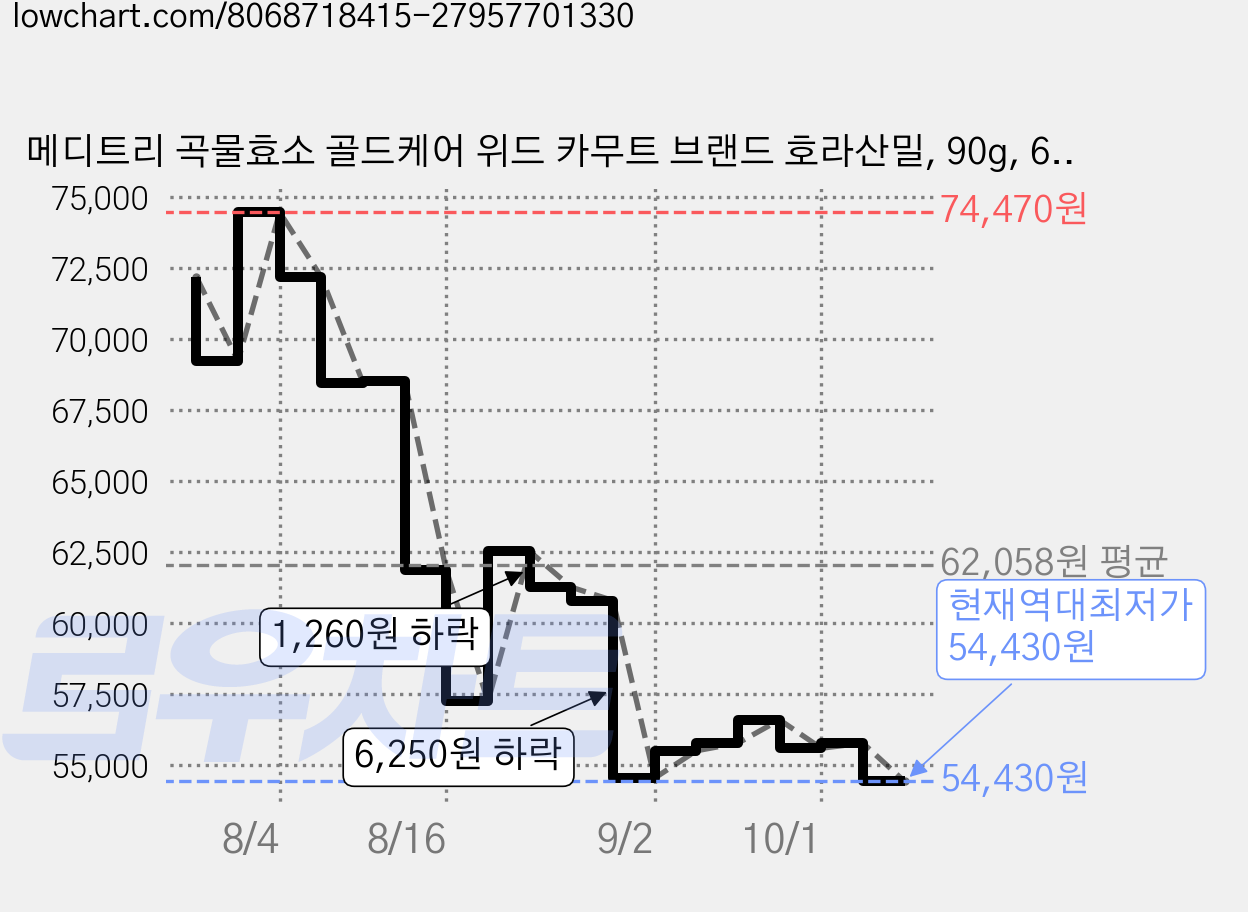 메디트리 곡물효소 골드케어 위드 카무트 브랜드 호라산밀, 90g, 6개 가격 변동 차트, 현재가 54,430원, 역대최저가