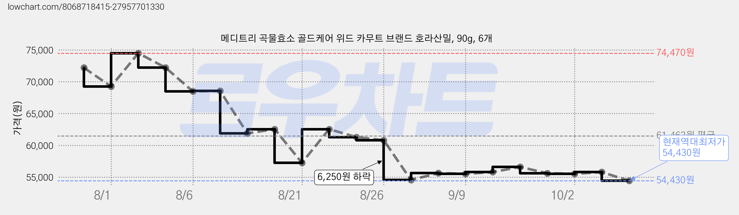 메디트리 곡물효소 골드케어 위드 카무트 브랜드 호라산밀, 90g, 6개 가격 변동 차트, 현재가 54,430원, 역대최저가