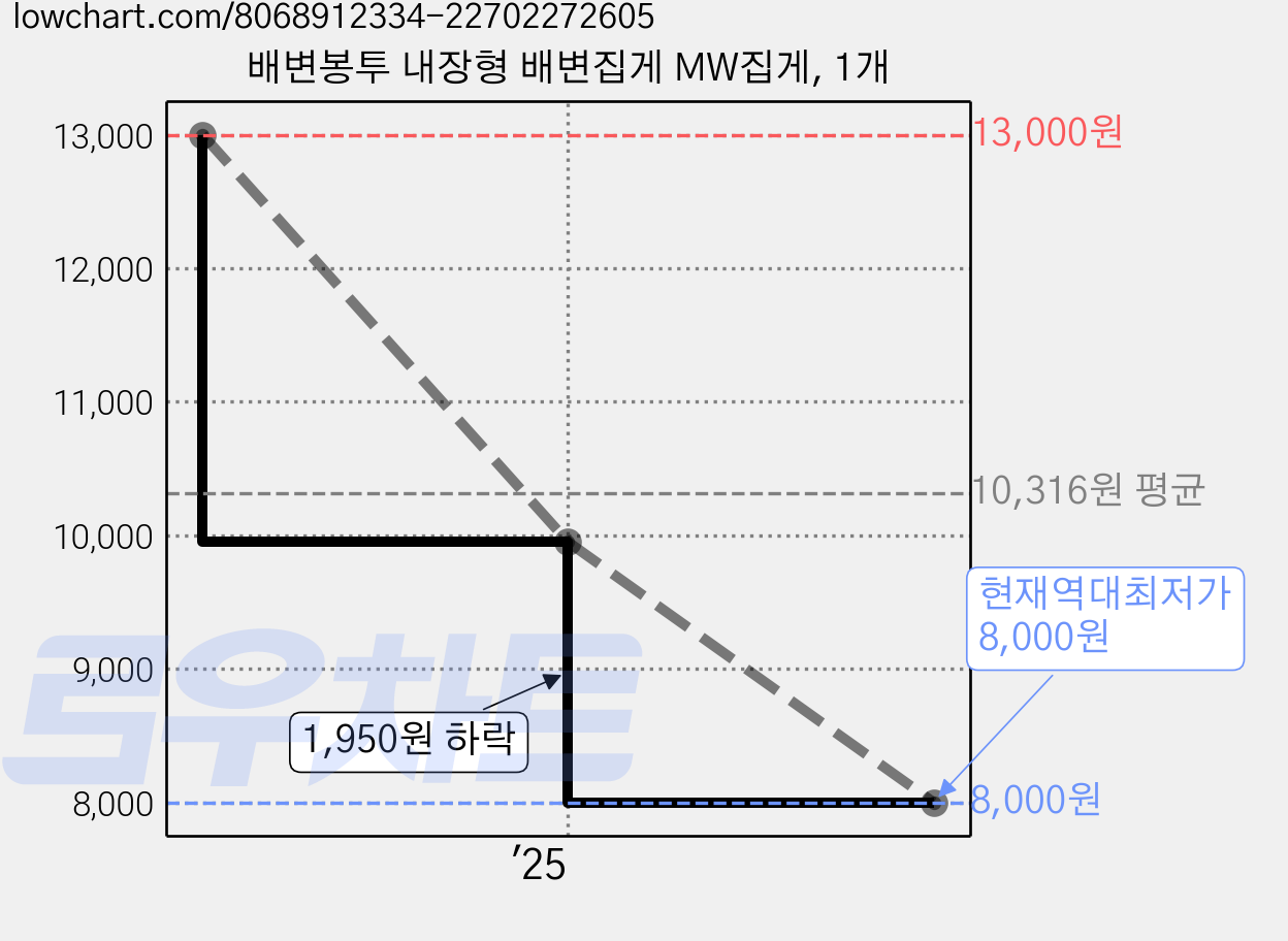 배변봉투 내장형 배변집게 MW집게, 1개 가격 변동 차트, 현재가 8,000원, 역대최저가