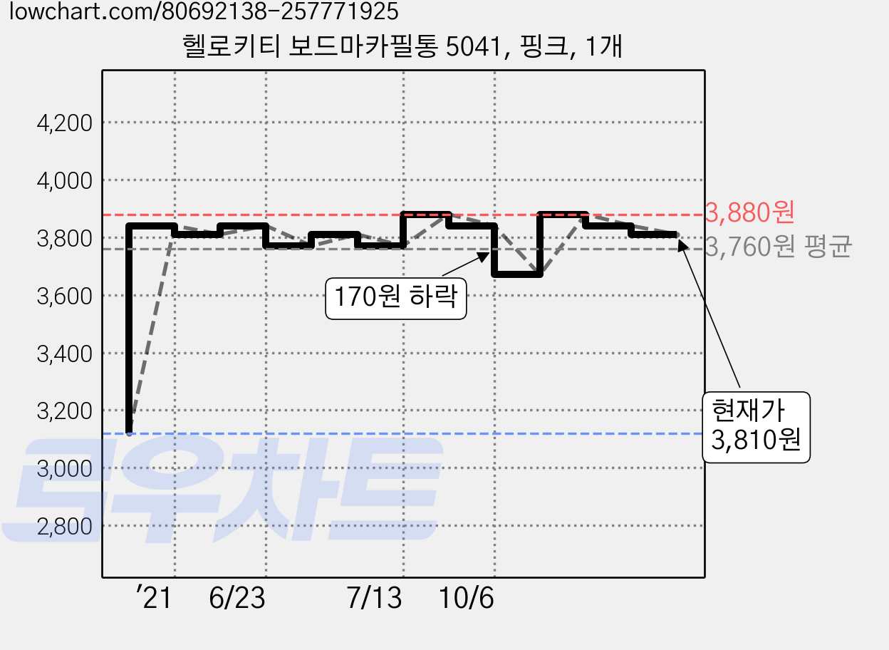 헬로키티 보드마카필통 5041, 핑크, 1개 가격 변동 차트, 현재가 3,810원, 관측 최저가 3,120원