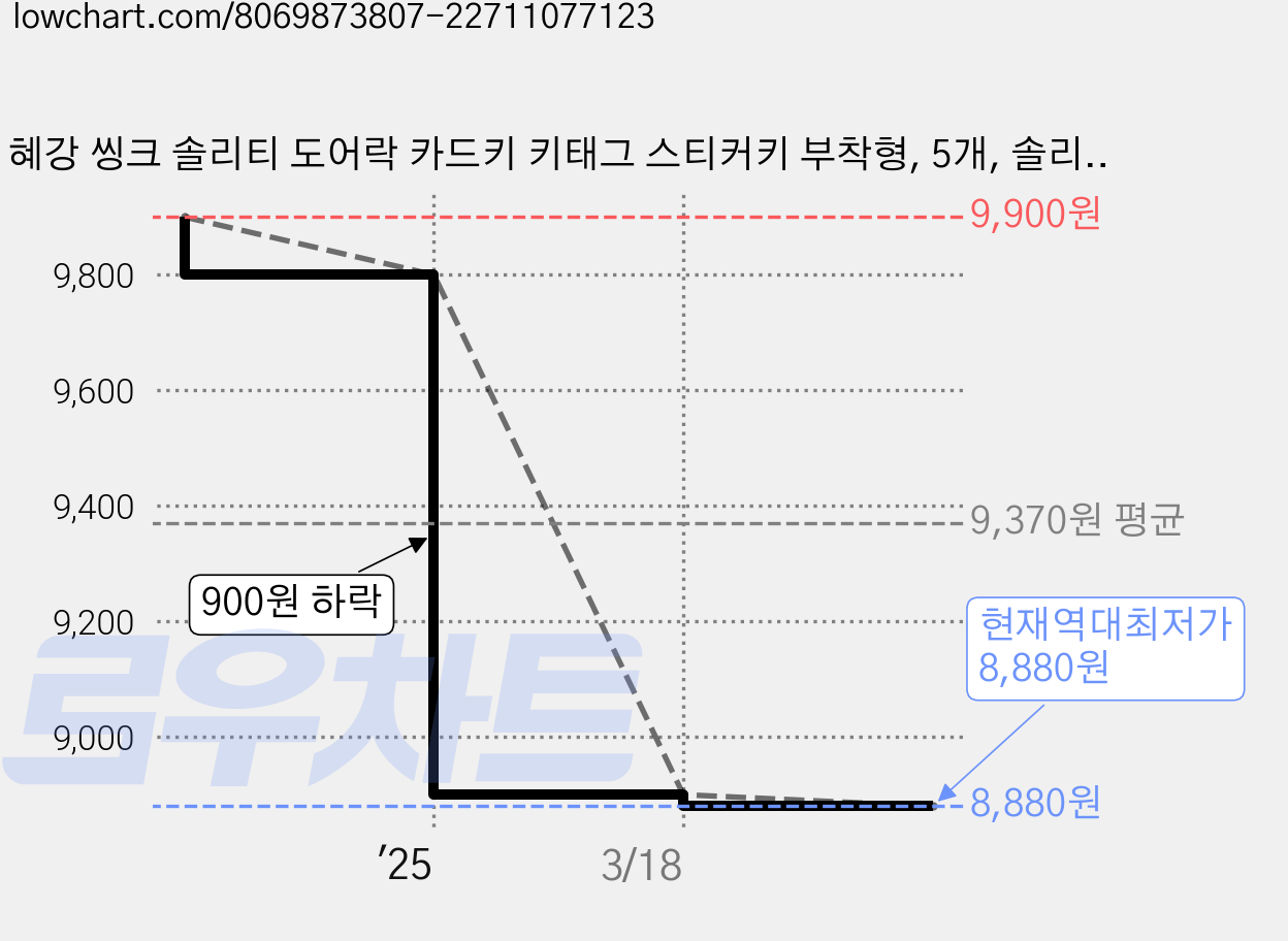 혜강 씽크 솔리티 도어락 카드키 키태그 스티커키 부착형, 5개, 솔리티스티커 가격 변동 차트, 현재가 8,880원, 역대최저가