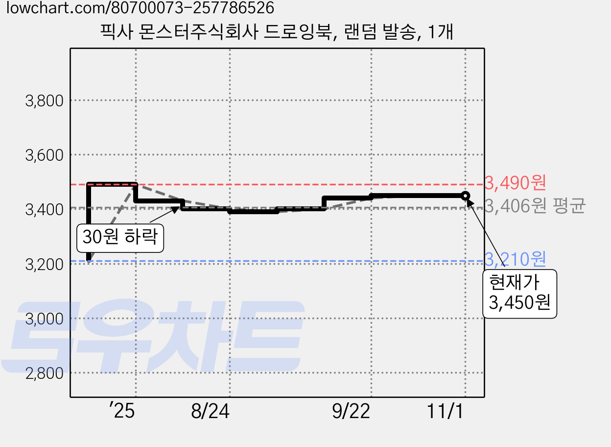 픽사 몬스터주식회사 드로잉북, 랜덤 발송, 1개 가격 변동 차트, 현재가 3,450원, 관측 최저가 3,210원