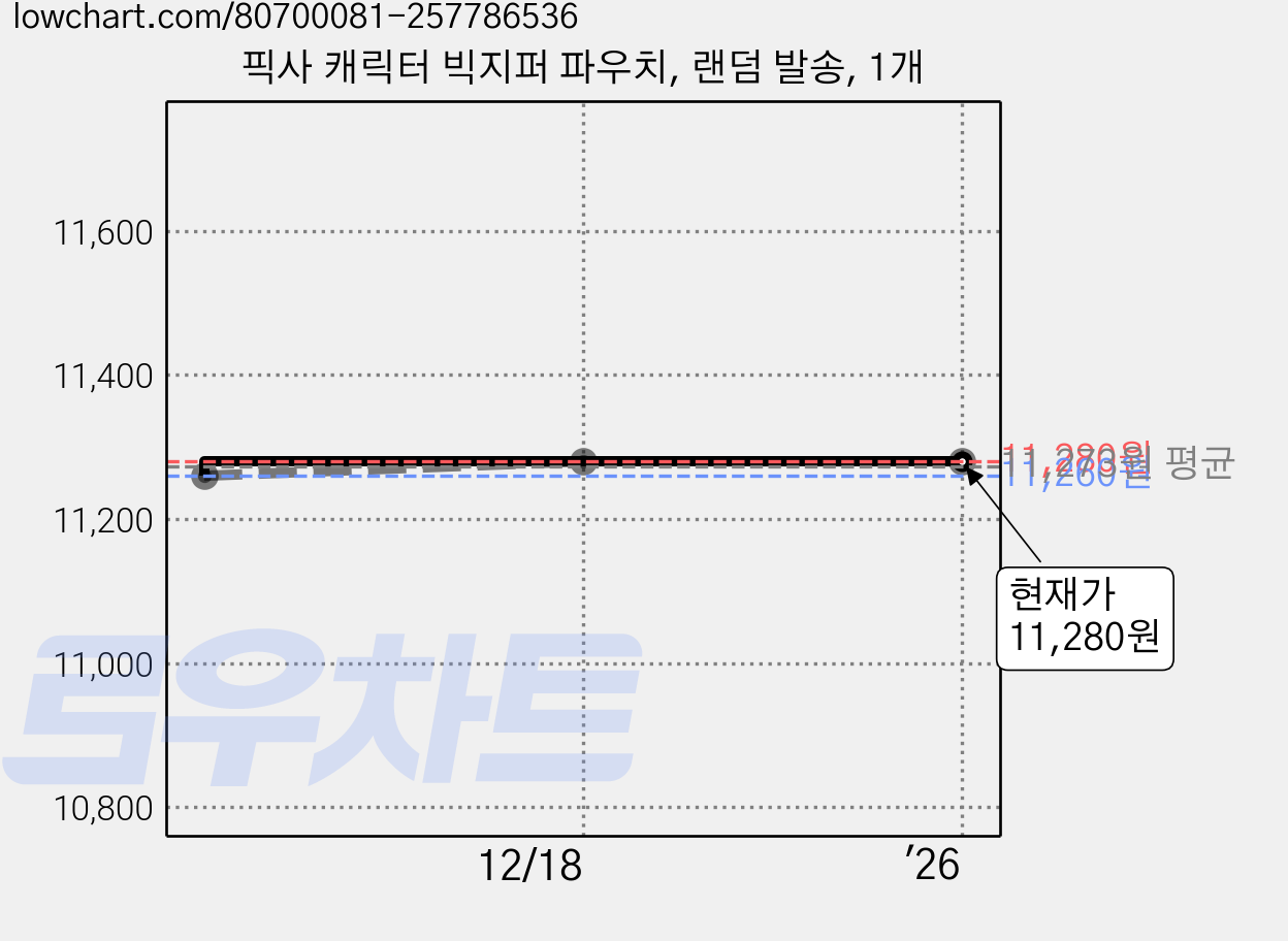 픽사 캐릭터 빅지퍼 파우치, 랜덤 발송, 1개 가격 변동 차트, 현재가 11,280원, 관측 최저가 11,260원