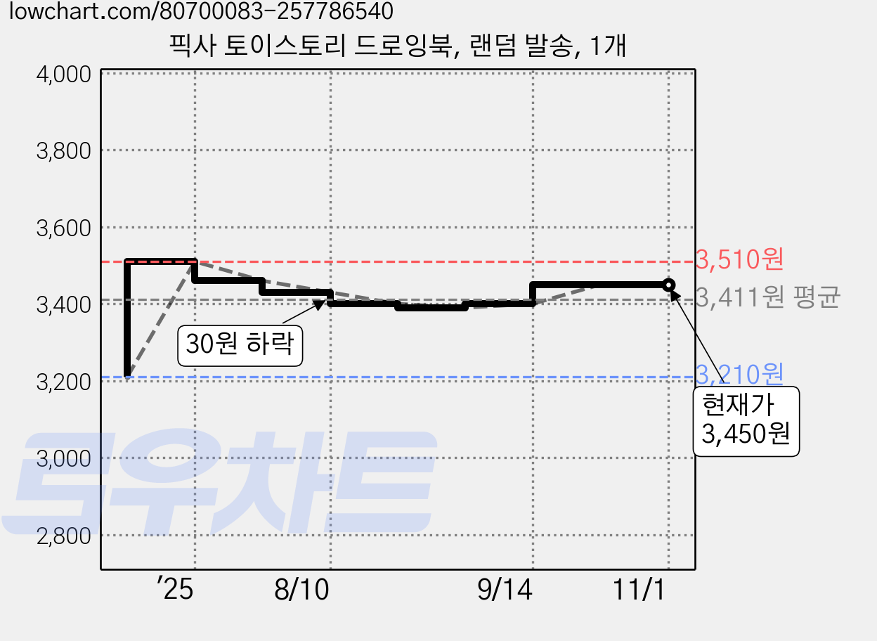 픽사 토이스토리 드로잉북, 랜덤 발송, 1개 가격 변동 차트, 현재가 3,450원, 관측 최저가 3,210원