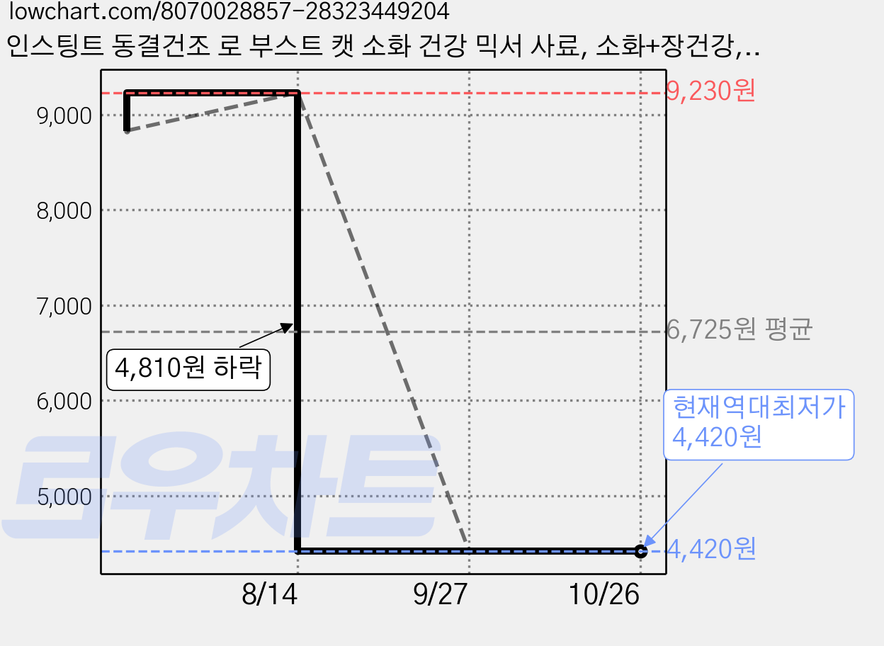 인스팅트 동결건조 로 부스트 캣 소화 건강 믹서 사료, 소화+장건강, 21g, 1개 가격 변동 차트, 현재가 4,420원, 역대최저가