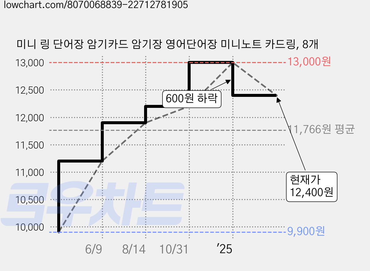 미니 링 단어장 암기카드 암기장 영어단어장 미니노트 카드링, 8개 가격 변동 차트, 현재가 12,400원, 관측 최저가 9,900원