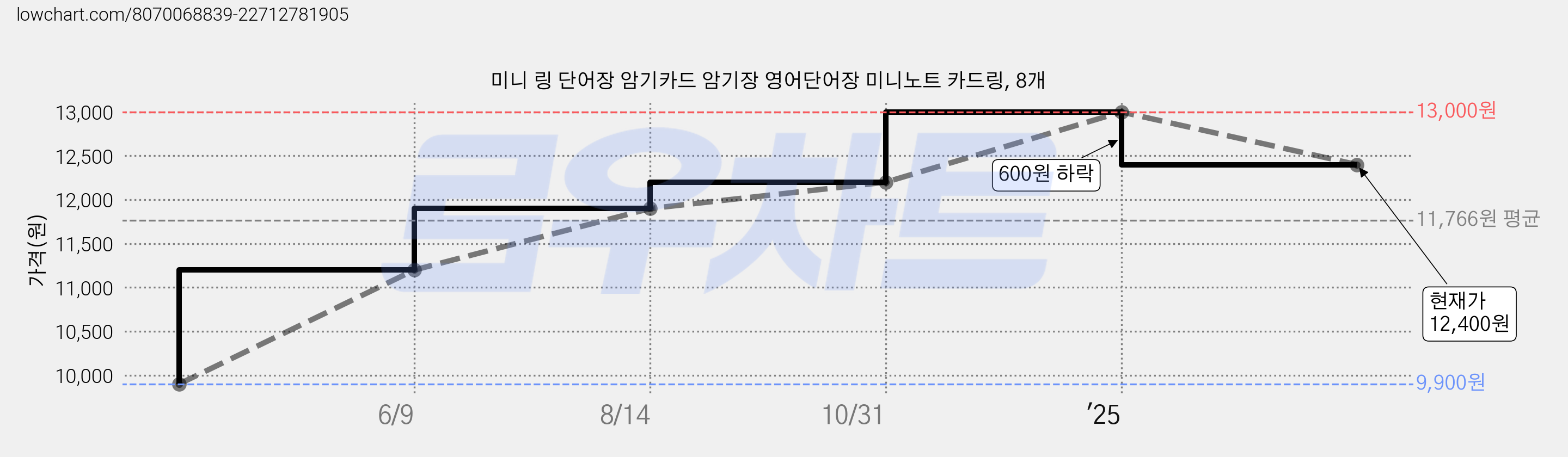 미니 링 단어장 암기카드 암기장 영어단어장 미니노트 카드링, 8개 가격 변동 차트, 현재가 12,400원, 관측 최저가 9,900원