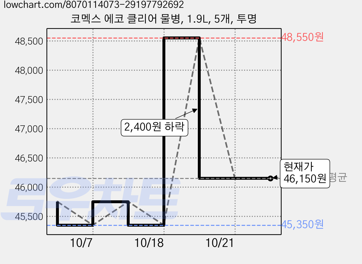 코멕스 에코 클리어 물병, 1.9L, 5개, 투명 가격 변동 차트, 현재가 46,150원, 관측 최저가 45,350원