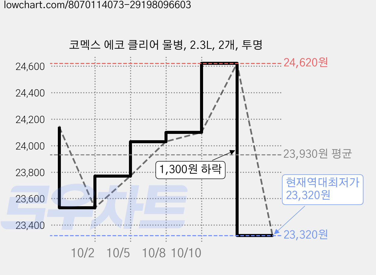 코멕스 에코 클리어 물병, 2.3L, 2개, 투명 가격 변동 차트, 현재가 23,320원, 역대최저가