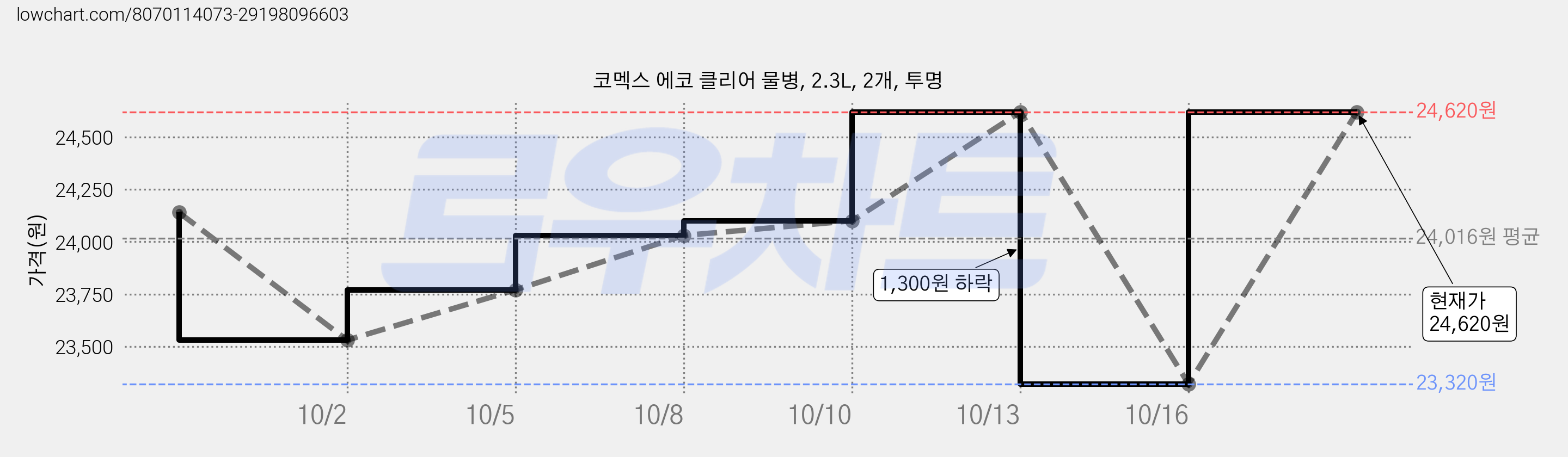 코멕스 에코 클리어 물병, 2.3L, 2개, 투명 가격 변동 차트, 현재가 23,320원, 역대최저가