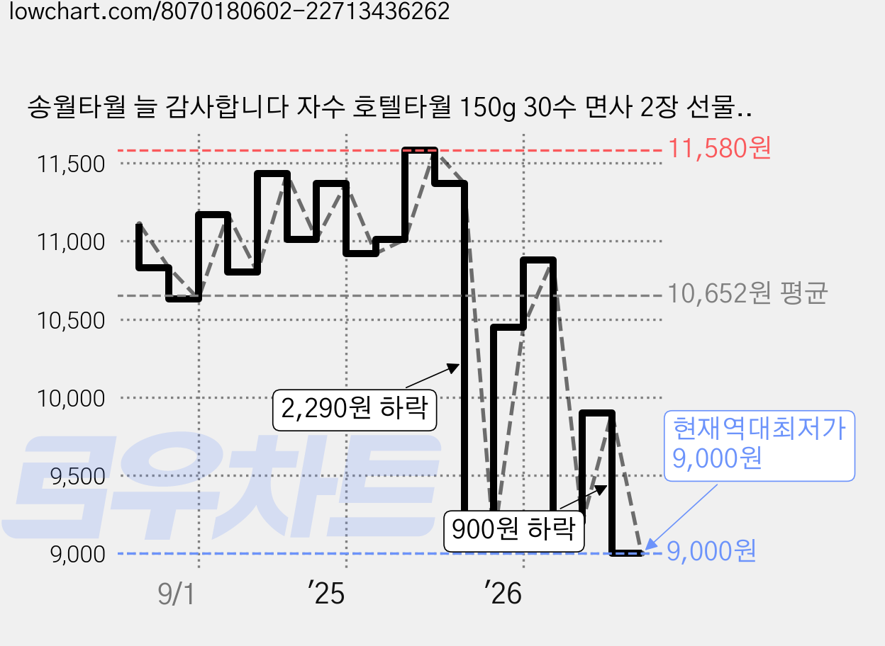 송월타월 늘 감사합니다 자수 호텔타월 150g 30수 면사 2장 선물세트, 혼합색상, 1세트 가격 변동 차트, 현재가 9,000원, 역대최저가