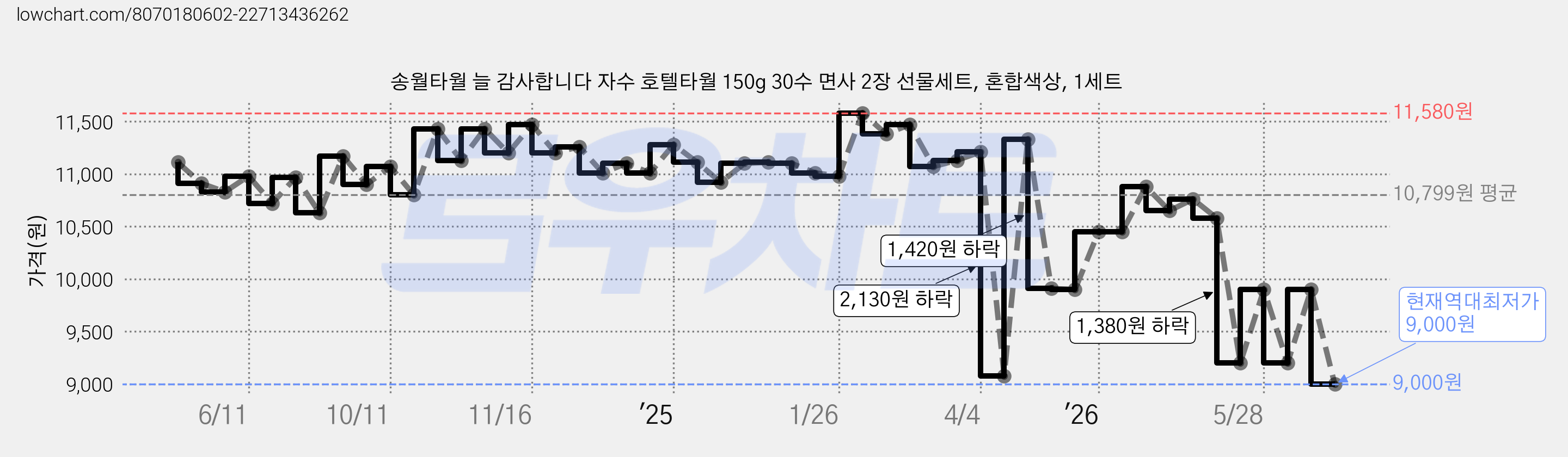 송월타월 늘 감사합니다 자수 호텔타월 150g 30수 면사 2장 선물세트, 혼합색상, 1세트 가격 변동 차트, 현재가 9,000원, 역대최저가