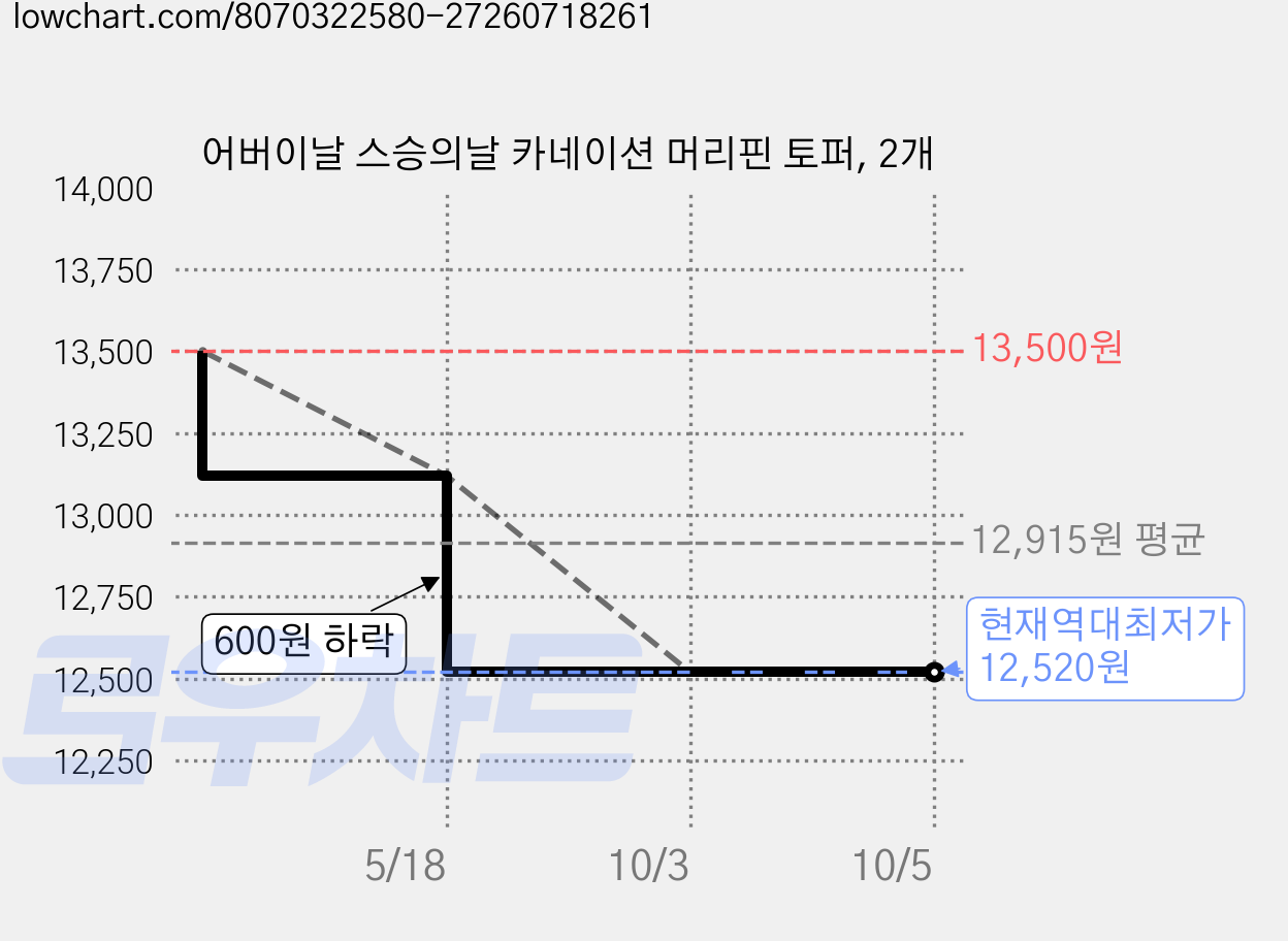 어버이날 스승의날 카네이션 머리핀 토퍼, 2개 가격 변동 차트, 현재가 12,520원, 역대최저가