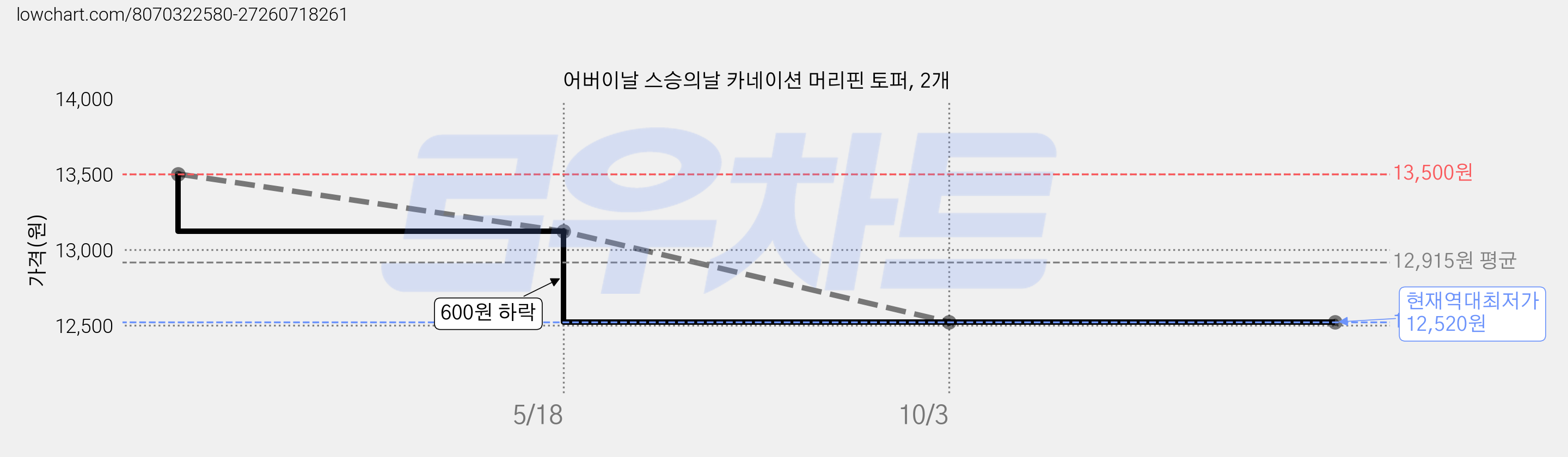 어버이날 스승의날 카네이션 머리핀 토퍼, 2개 가격 변동 차트, 현재가 12,520원, 역대최저가
