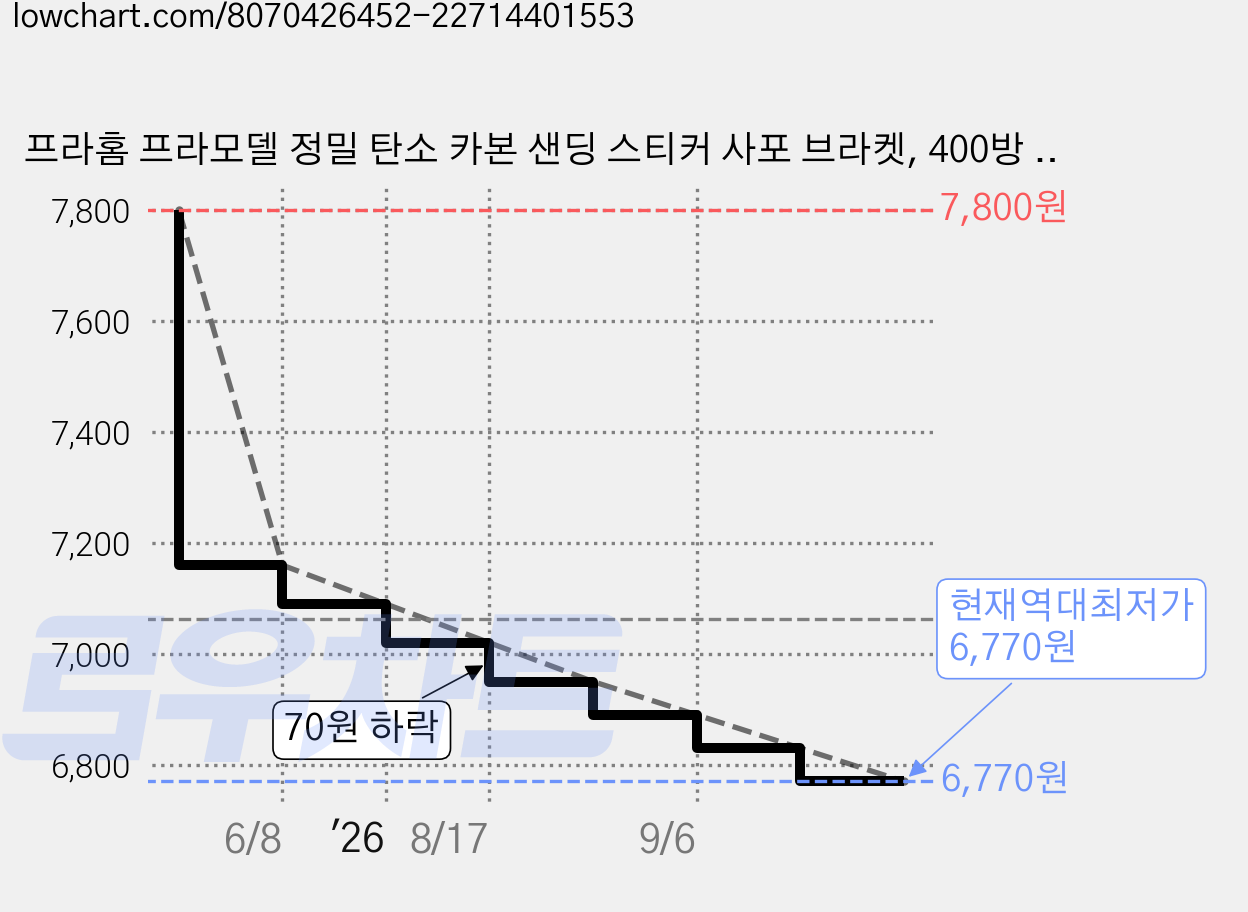 프라홈 프라모델 정밀 탄소 카본 샌딩 스티커 사포 브라켓, 400방 사포, 1개 가격 변동 차트, 현재가 6,770원, 역대최저가