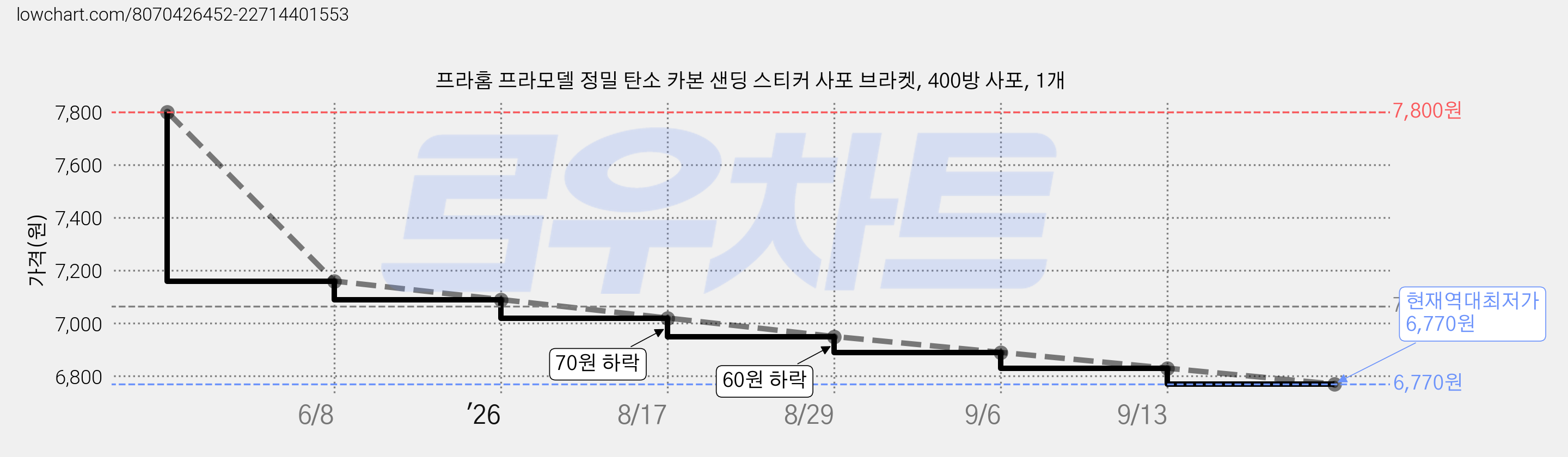 프라홈 프라모델 정밀 탄소 카본 샌딩 스티커 사포 브라켓, 400방 사포, 1개 가격 변동 차트, 현재가 6,770원, 역대최저가