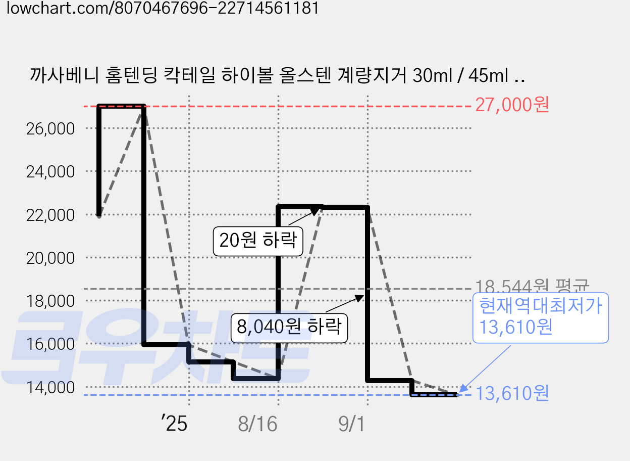 까사베니 홈텐딩 칵테일 하이볼 올스텐 계량지거 30ml / 45ml + 바스푼 30cm + 머들러 실버 사각 세트, 1세트 가격 변동 차트, 현재가 13,610원, 역대최저가