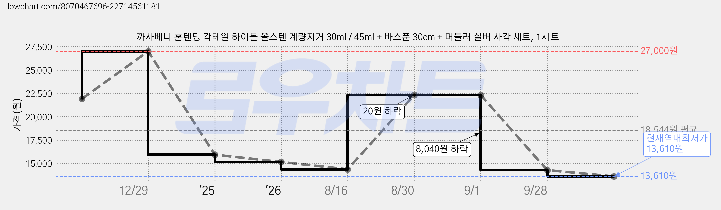 까사베니 홈텐딩 칵테일 하이볼 올스텐 계량지거 30ml / 45ml + 바스푼 30cm + 머들러 실버 사각 세트, 1세트 가격 변동 차트, 현재가 13,610원, 역대최저가