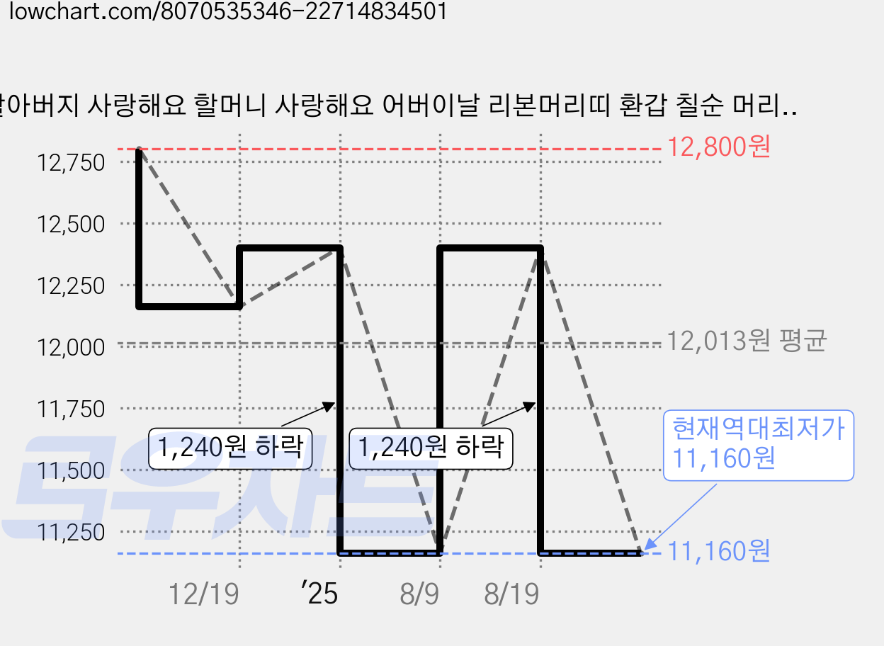 할아버지 사랑해요 할머니 사랑해요 어버이날 리본머리띠 환갑 칠순 머리띠, 1개, 할아버지사랑해요 가격 변동 차트, 현재가 11,160원, 역대최저가