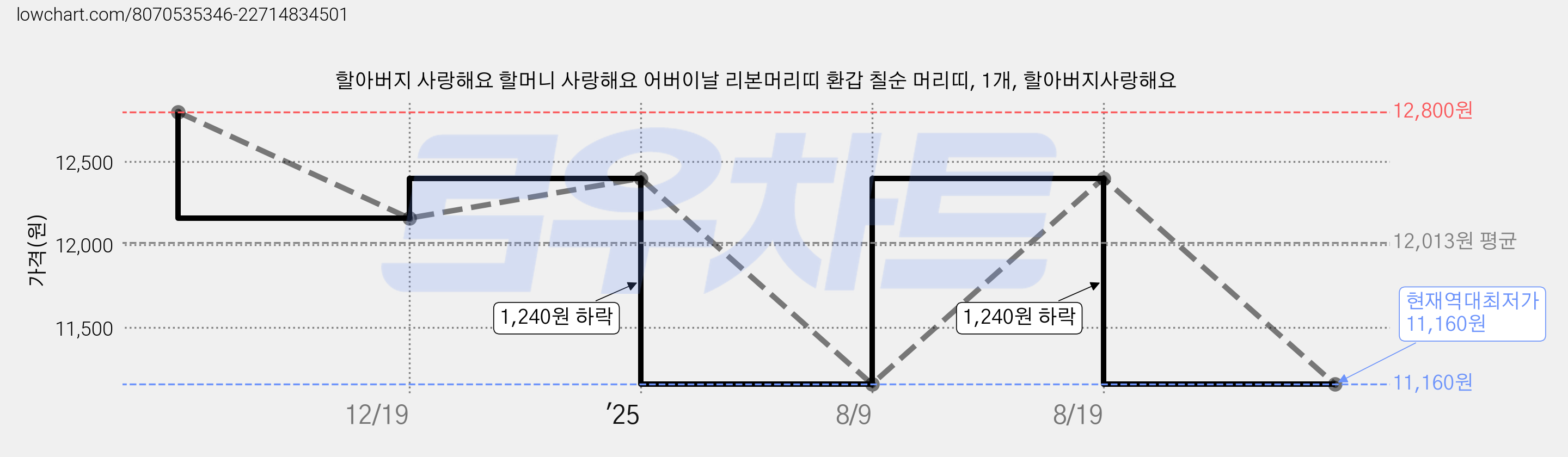 할아버지 사랑해요 할머니 사랑해요 어버이날 리본머리띠 환갑 칠순 머리띠, 1개, 할아버지사랑해요 가격 변동 차트, 현재가 11,160원, 역대최저가