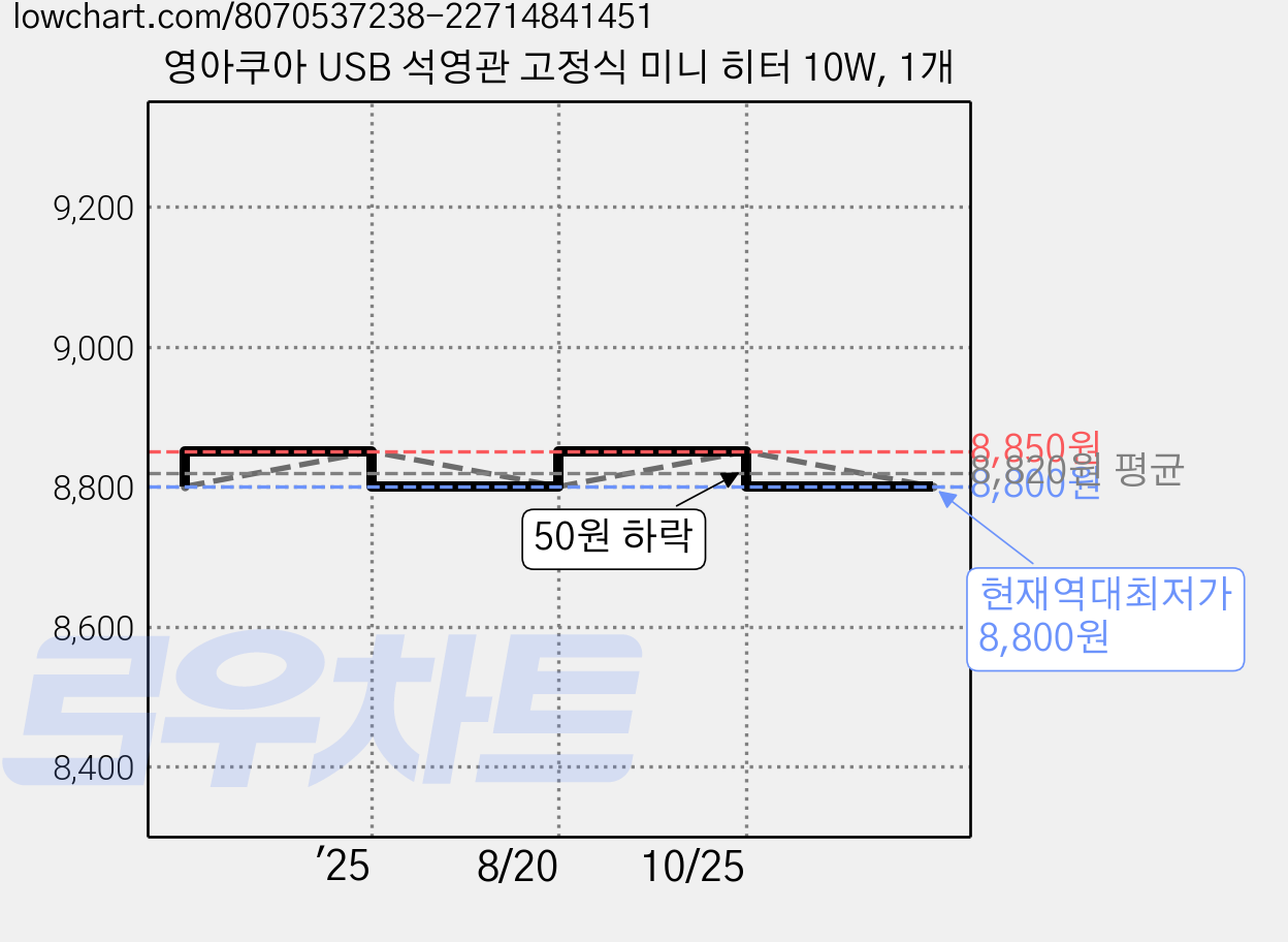 영아쿠아 USB 석영관 고정식 미니 히터 10W, 1개 가격 변동 차트, 현재가 8,800원, 역대최저가
