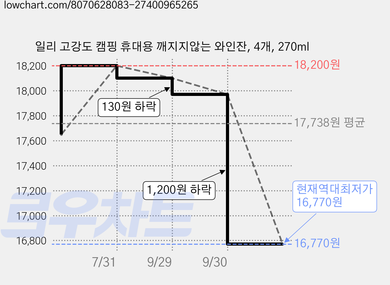 일리 고강도 캠핑 휴대용 깨지지않는 와인잔, 4개, 270ml 가격 변동 차트, 현재가 16,770원, 역대최저가