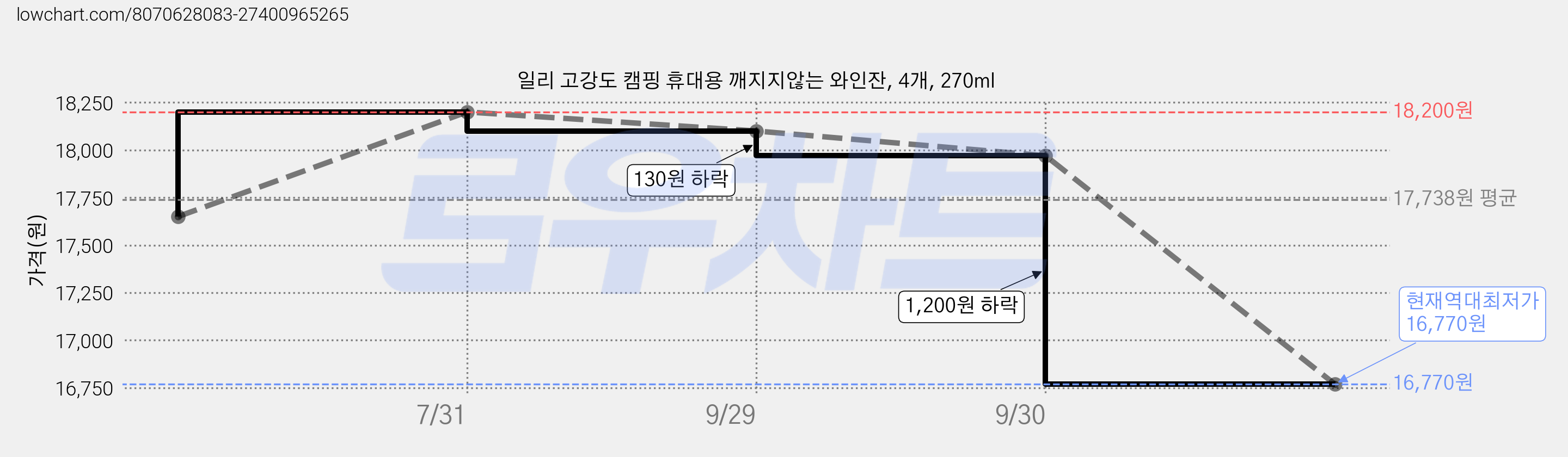 일리 고강도 캠핑 휴대용 깨지지않는 와인잔, 4개, 270ml 가격 변동 차트, 현재가 16,770원, 역대최저가