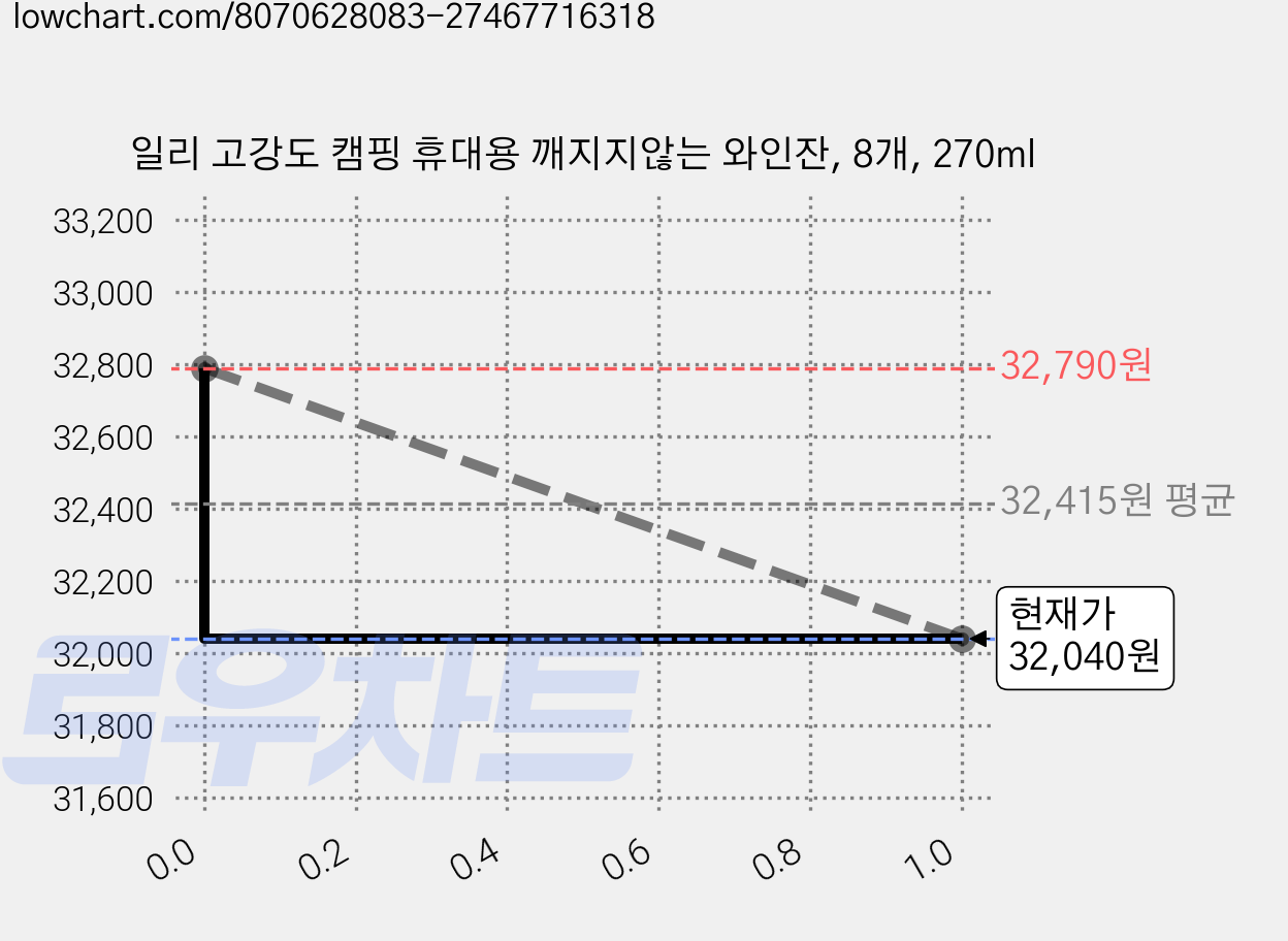 일리 고강도 캠핑 휴대용 깨지지않는 와인잔, 8개, 270ml 가격 변동 차트, 현재가 32,040원, 관측 최저가 30,740원