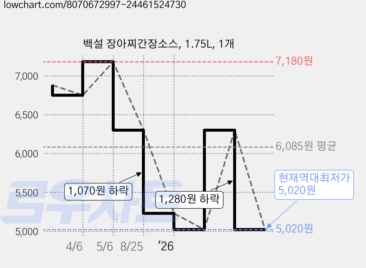 백설 장아찌간장소스, 1.75L, 1개 가격 변동 차트, 현재가 5,020원, 역대최저가