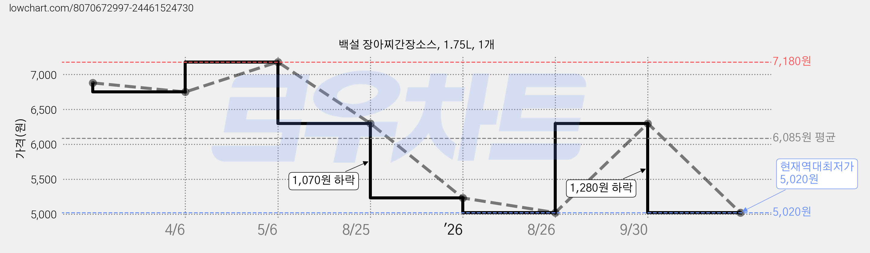 백설 장아찌간장소스, 1.75L, 1개 가격 변동 차트, 현재가 5,020원, 역대최저가