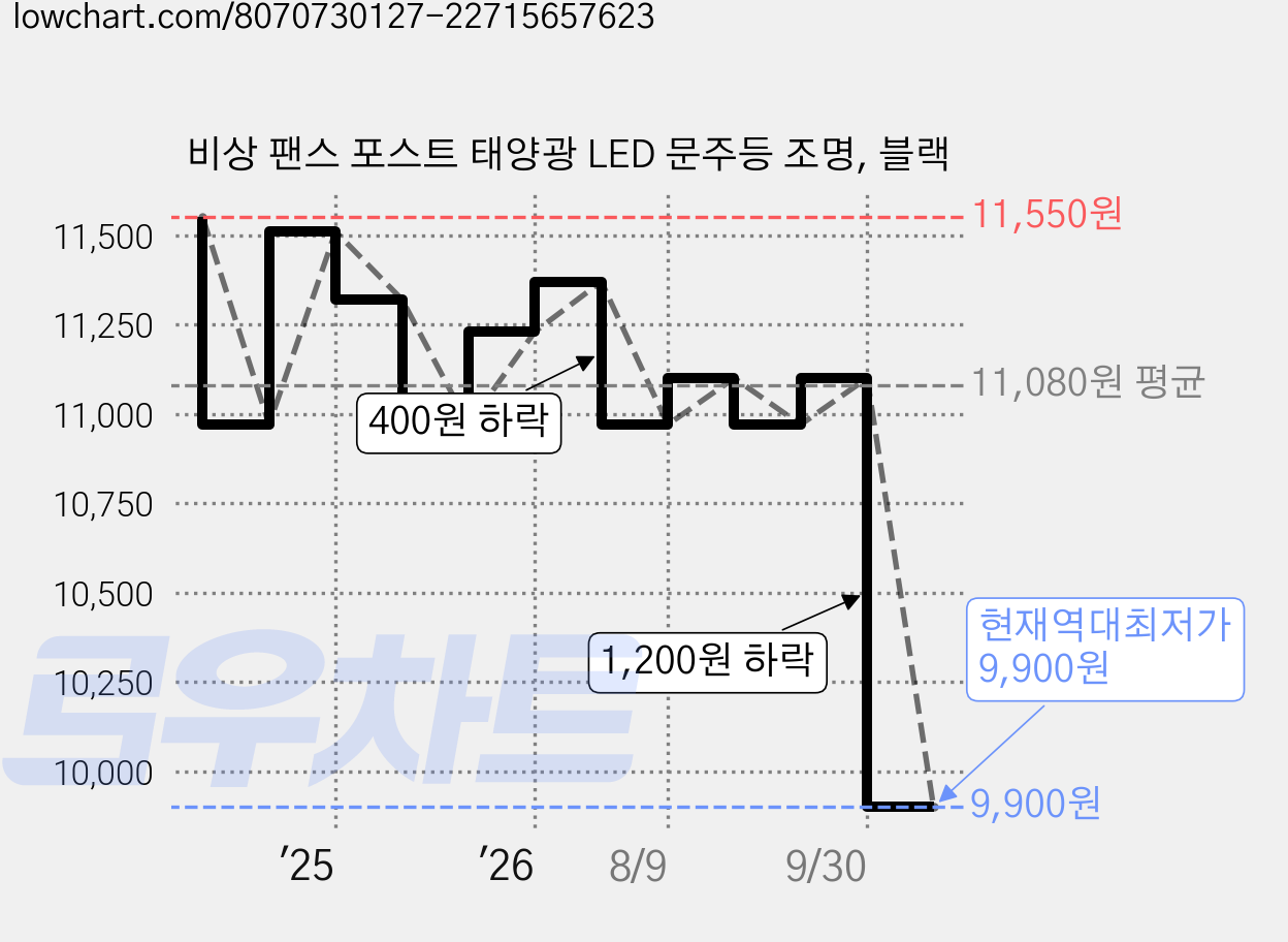 비상 팬스 포스트 태양광 LED 문주등 조명, 블랙 가격 변동 차트, 현재가 9,900원, 역대최저가