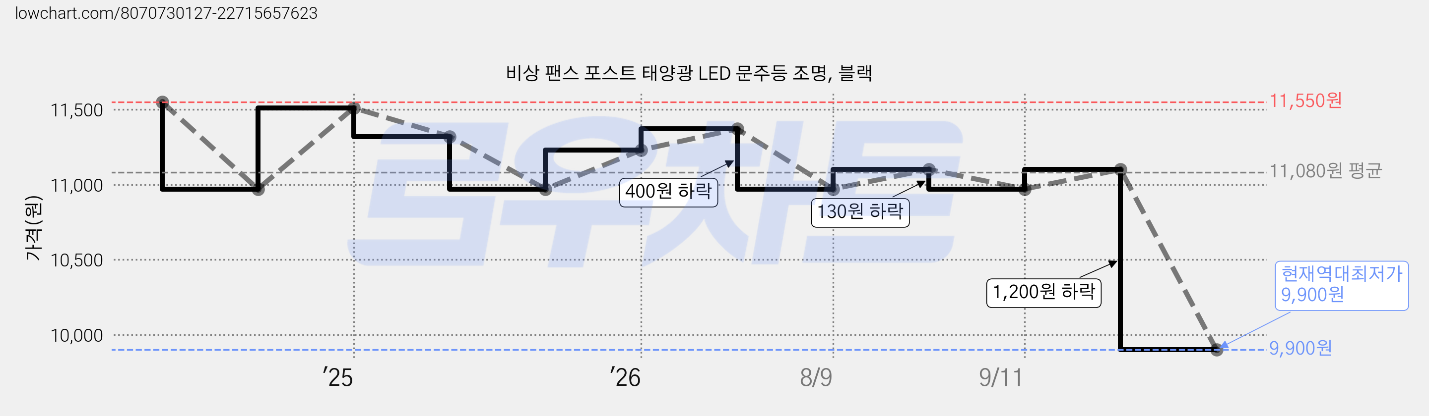 비상 팬스 포스트 태양광 LED 문주등 조명, 블랙 가격 변동 차트, 현재가 9,900원, 역대최저가