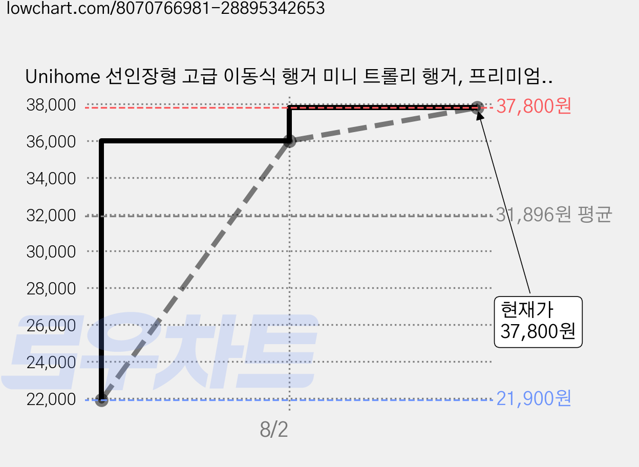 Unihome 선인장형 고급 이동식 행거 미니 트롤리 행거, 프리미엄 화이트 가격 변동 차트, 현재가 37,800원, 관측 최저가 21,900원