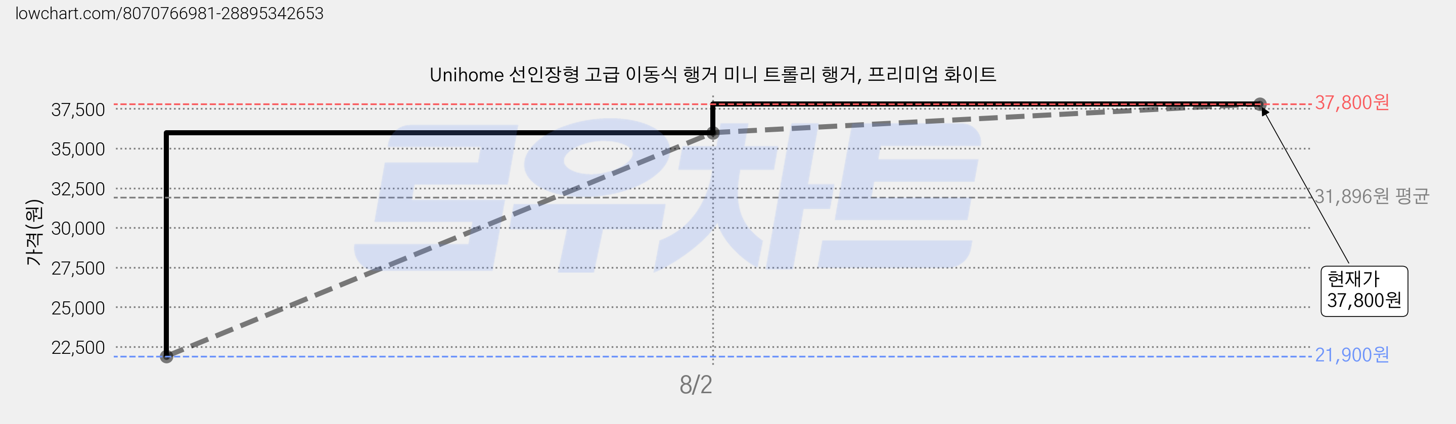 Unihome 선인장형 고급 이동식 행거 미니 트롤리 행거, 프리미엄 화이트 가격 변동 차트, 현재가 37,800원, 관측 최저가 21,900원
