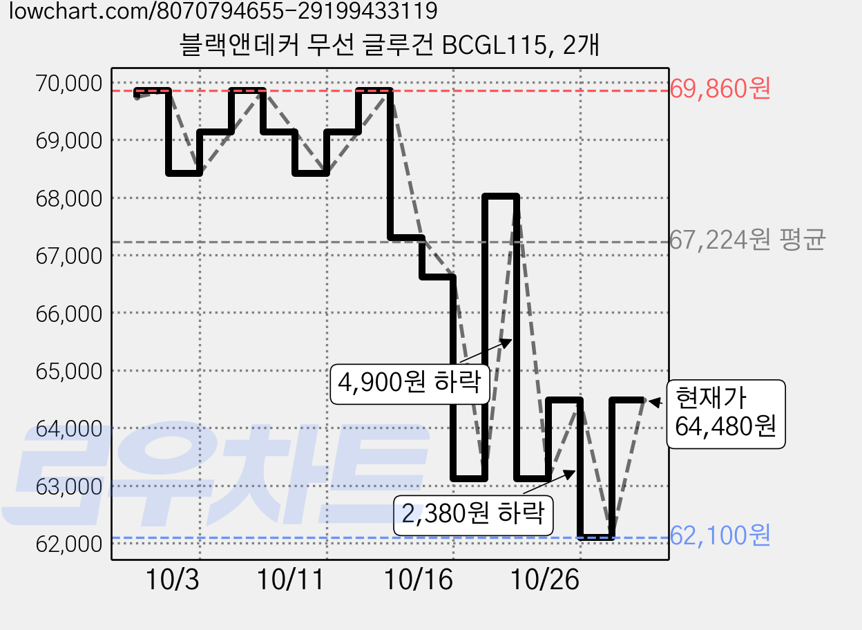 블랙앤데커 무선 글루건 BCGL115, 2개 가격 변동 차트, 현재가 64,480원, 관측 최저가 62,100원